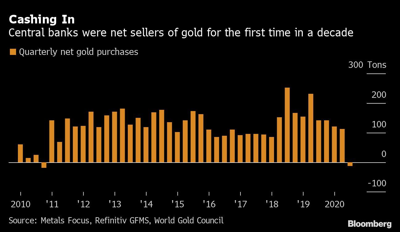 Central Banks Sell Gold for First Time in a Decade