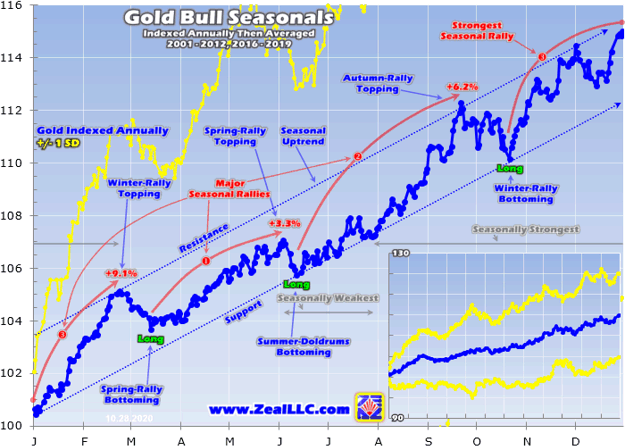 Gold Stocks' Winter Rally 5