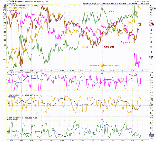 Gold, The Dollar, And The 10-Year Rate