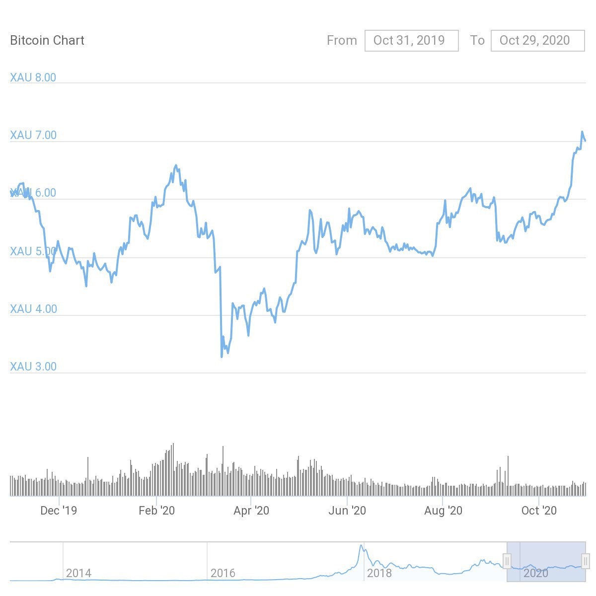 Gold drops to 7oz per BTC as Peter Schiff calls Bitcoin ‘biggest bubble’