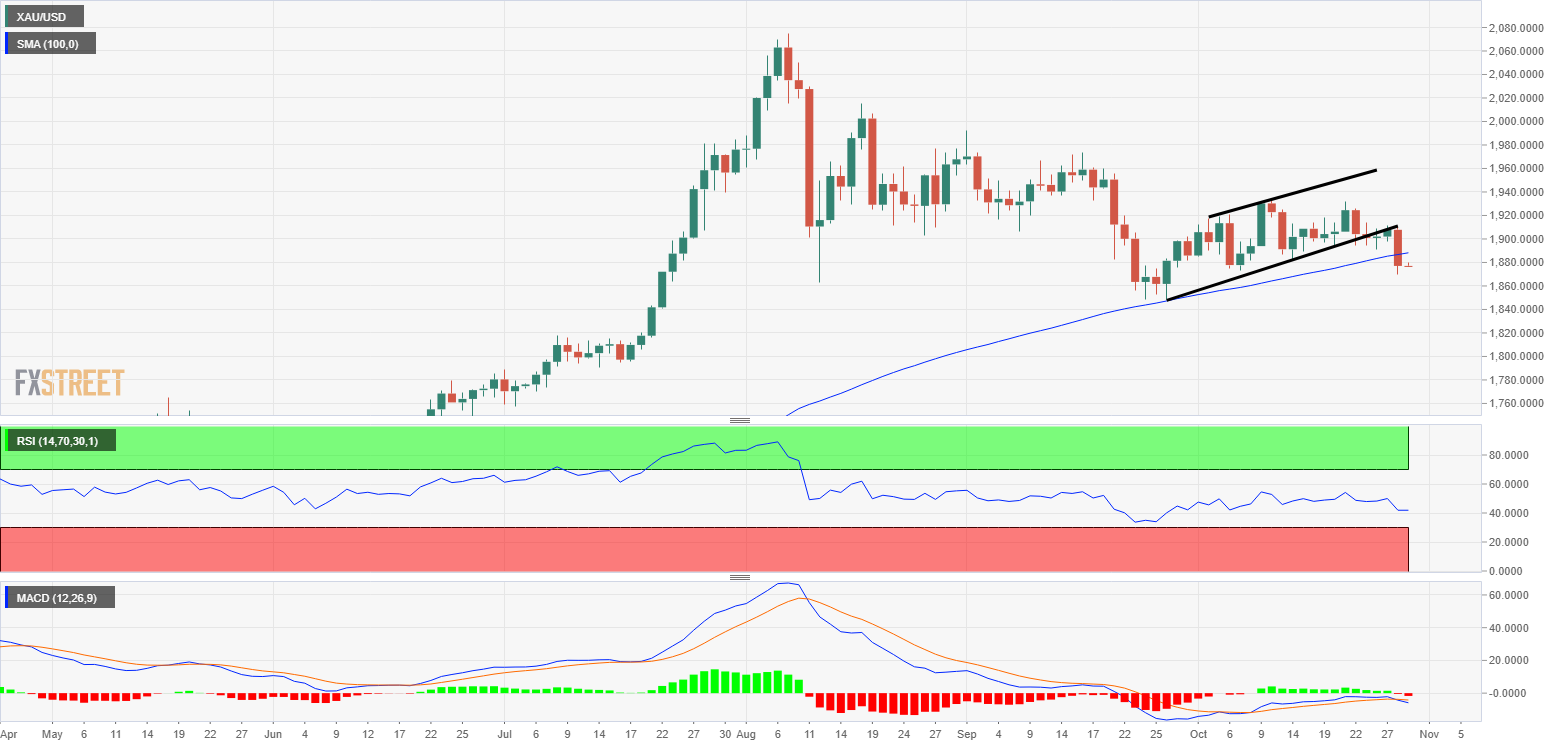 Gold Price Analysis: XAU/USD breaches 100-day SMA for first since March