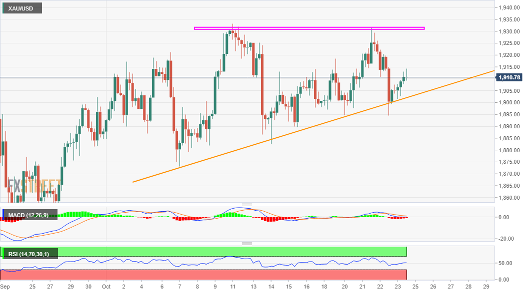 Gold Price Analysis: XAU/USD sticks to gains near daily tops, just above $1910 level