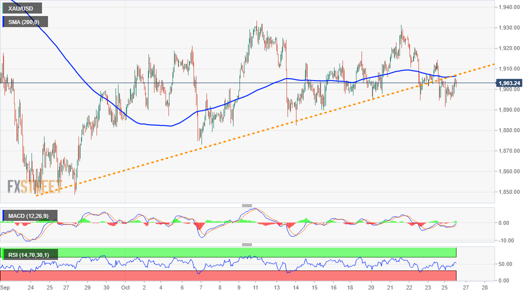 Gold Price Analysis: XAU/USD recovers early lost ground to seven-day lows, back above $1900 mark