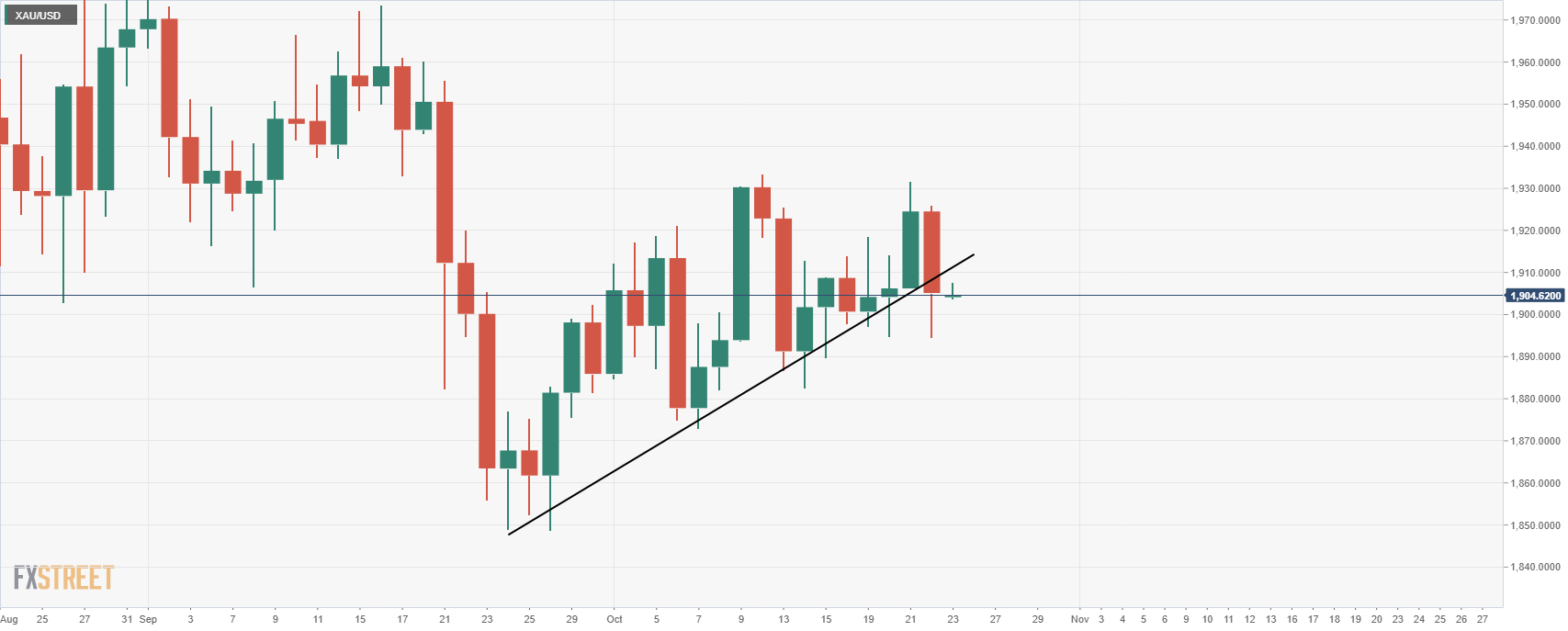 Gold Price Analysis: Bears seeking a continuation below key daily support
