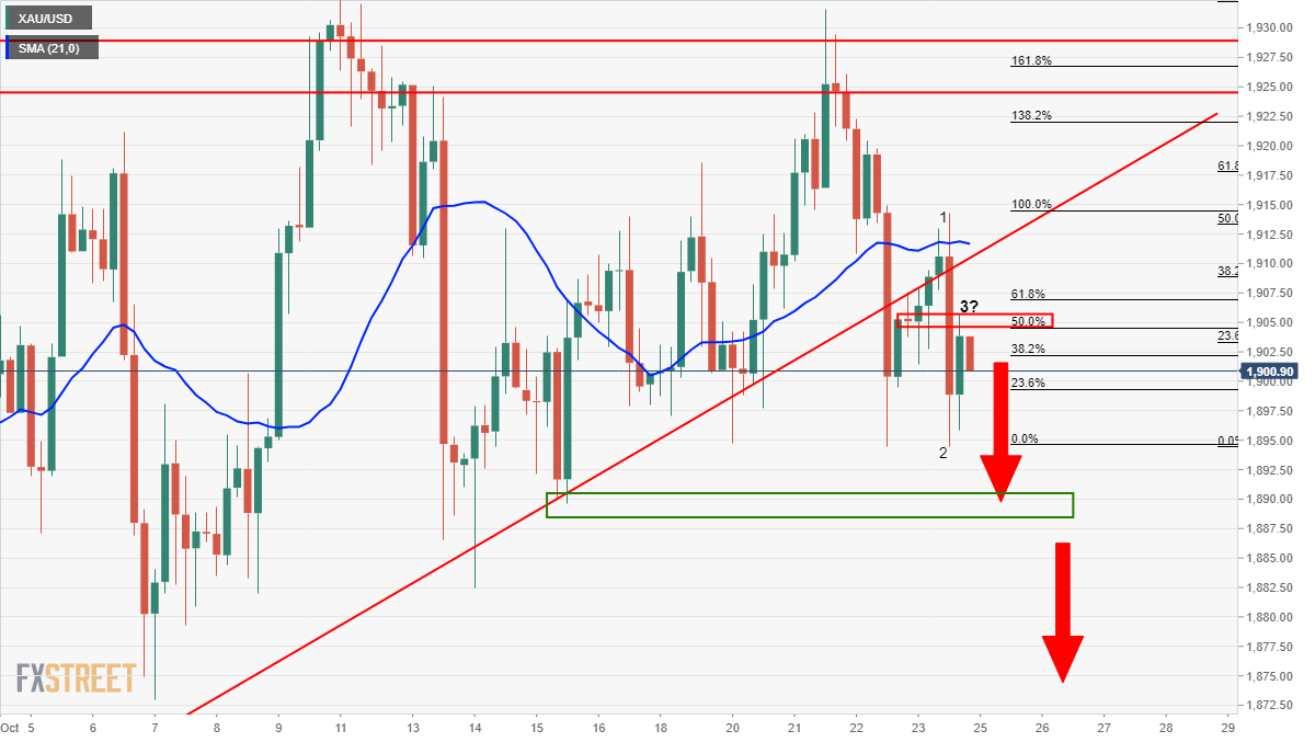 Gold Price Analysis: XAU/USD pushed and pulled in jittery market conditions