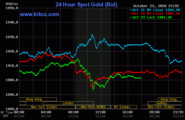 Gold, silver see price advances and greenback backs down