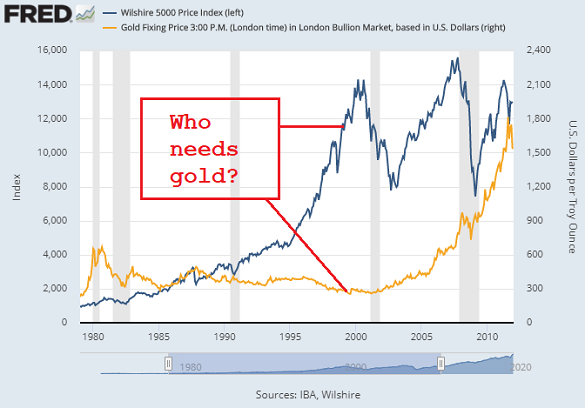 Pet Rock Investing, Or Gold vs Stocks Once More, With Feeling