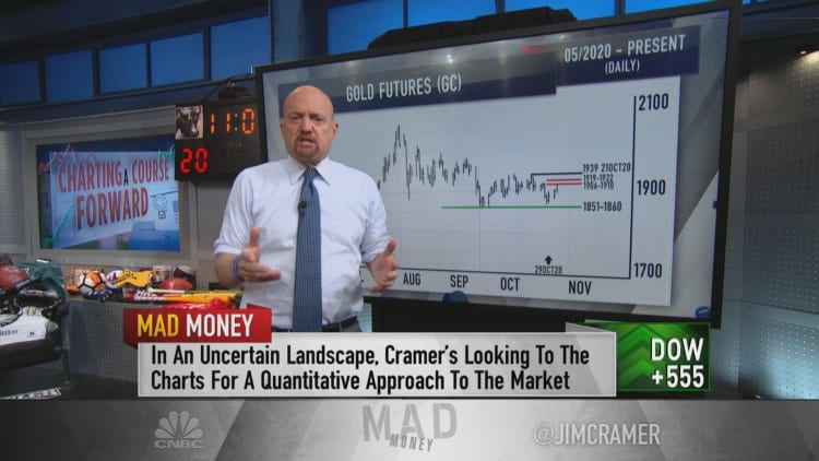 Jim Cramer: Gold is flashing signs ‘you want to see in a chart’