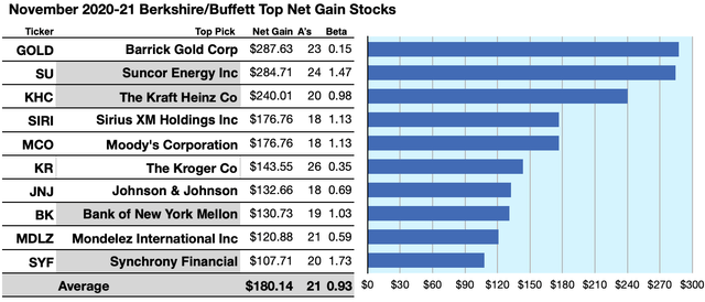 Gold & Energy Top Warren Buffett's Hoard In November