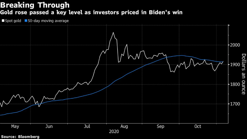 Gold Gains, Copper Slips With Biden Expected to Clinch Victory