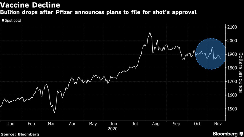 Gold Declines as Pfizer Plans to File for U.S. Vaccine Approval
