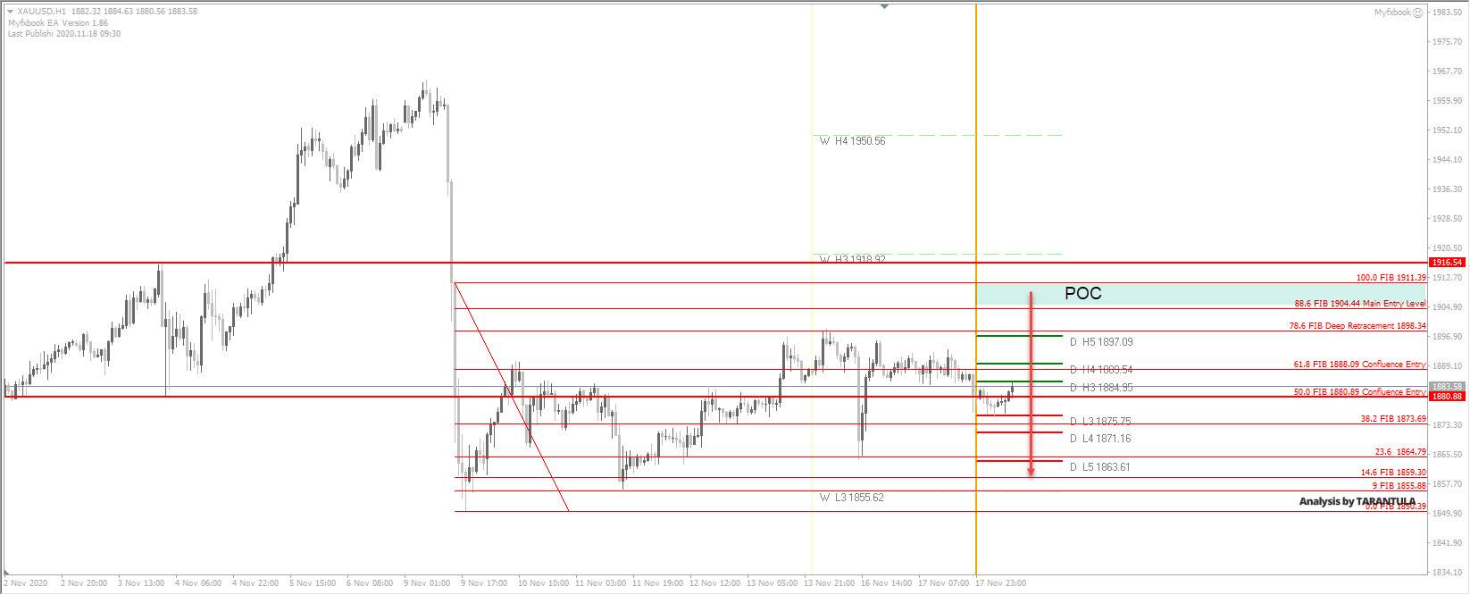 Gold Price News and Forecast: XAU/USD look for more downside to come