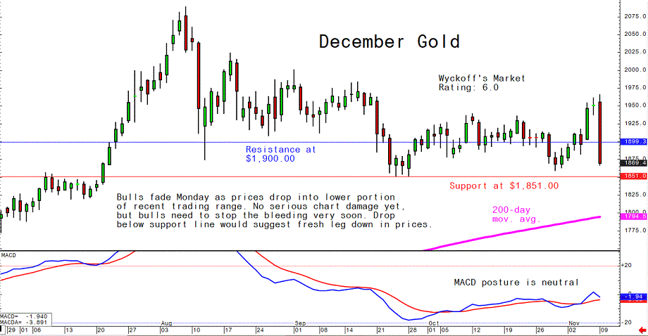 Gold sees no serious chart damage yet; and a postulation