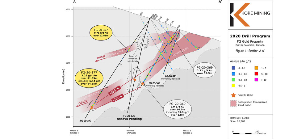 /R E P E A T -- KORE Mining Drills 31.3 Meters of 3.2 g/t Gold Including 14.3 Meters of 6.4 g/t Gold in Large 215 Meter Step-Out at FG Gold Project/