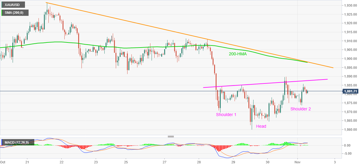 Gold Price Analysis: XAU/USD teases inverses head-and-shoulders on 1H below $1,900