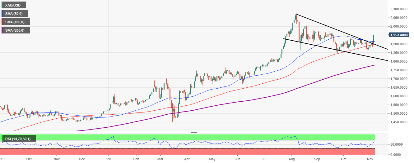 Gold Price Prediction: XAU/USD massive rally to 2,000 seems imminent as election tension cools down