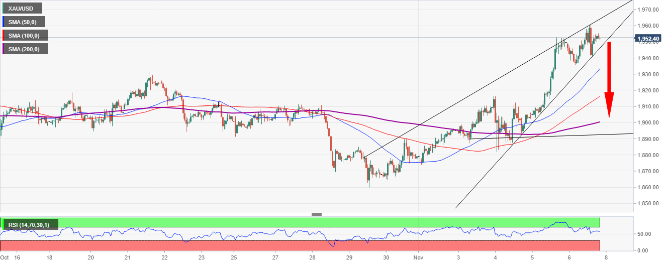 Gold Price Analysis: XAU/USD on the verge of a breakdown to 1,900