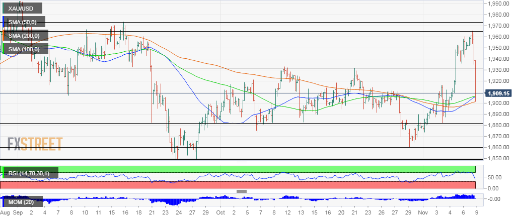 Gold Price Analysis: XAU/USD tumbles after Pfizer says covid vaccine 90% effective, levels to watch