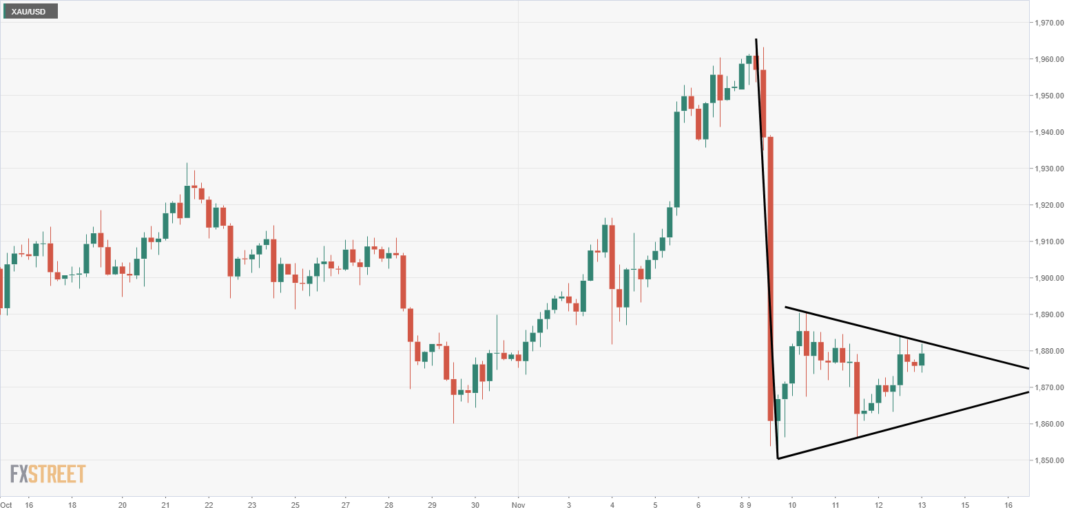 Gold Price Analysis: XAU/USD consolidates in a pennant pattern