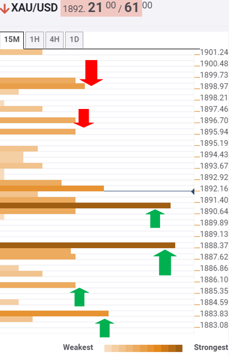 Gold Price Analysis: XAU/USD treads water on US election day, levels to watch – Confluence Detector