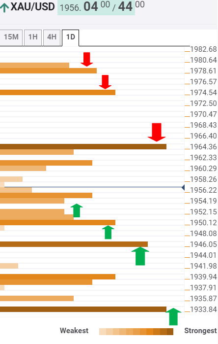 Gold Price Analysis: Recapturing $1965 is critical for XAU/USD bulls – Confluence Detector