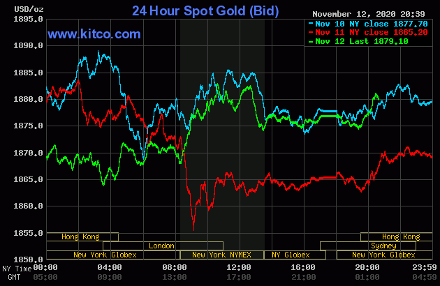 Gold, sees good gains as risk aversion returns