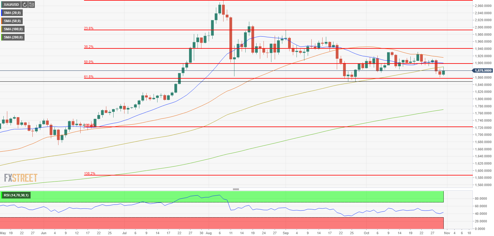 Gold Price Analysis: XAU/USD could extend slide with a daily close below $1,860