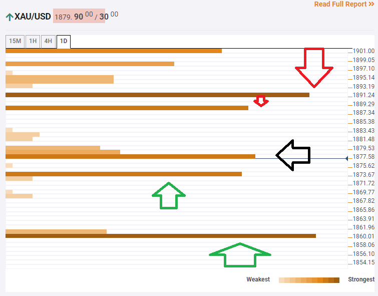 Gold Price Analysis: XAU/USD eyes $1,891 to recover from vaccine blow – Confluence Detector