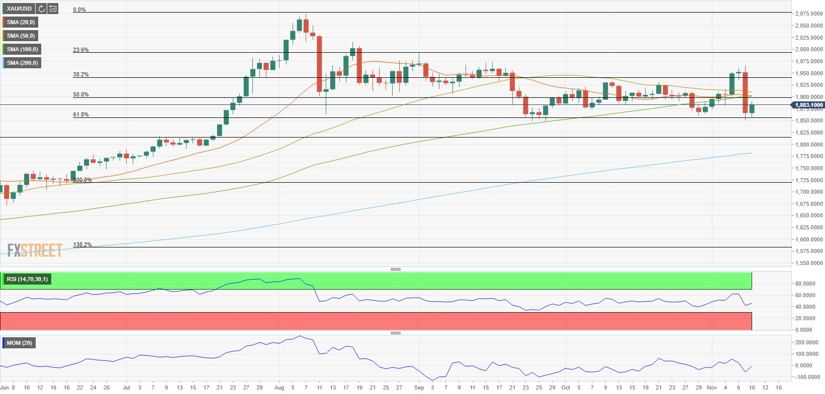 Gold Price Analysis: XAU/USD rebounds from Fibo support, stays below $1,900