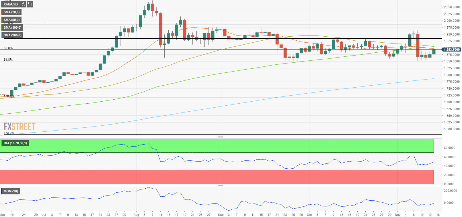 Gold Price Analysis: XAU/USD closes in on critical resistance near $1,900