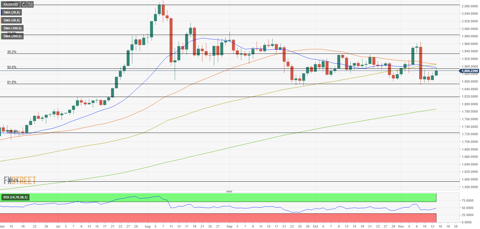 Gold Price Analysis: XAU/USD could extend rebound with daily close above $1,900
