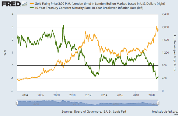 Gold Price Bounce Vanishes as Bond Yields Rise Again with Stocks on Covid Vaccine Hopes