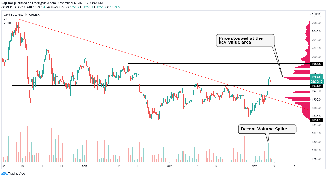 Gold and silver technical analysis leading into the US open