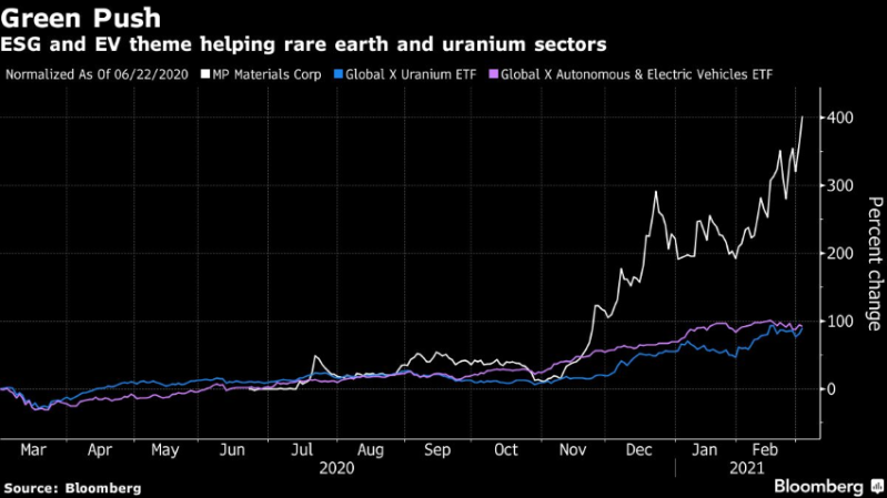 Rare Earth, Uranium Miners Benefit From EV Mania and Dash of ESG