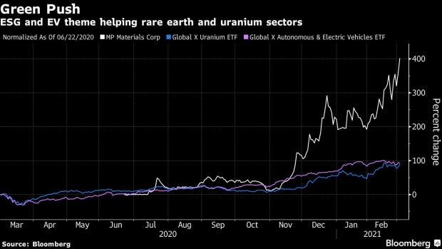 Rare Earth, Uranium Miners Benefit From EV Mania and Dash of ESG