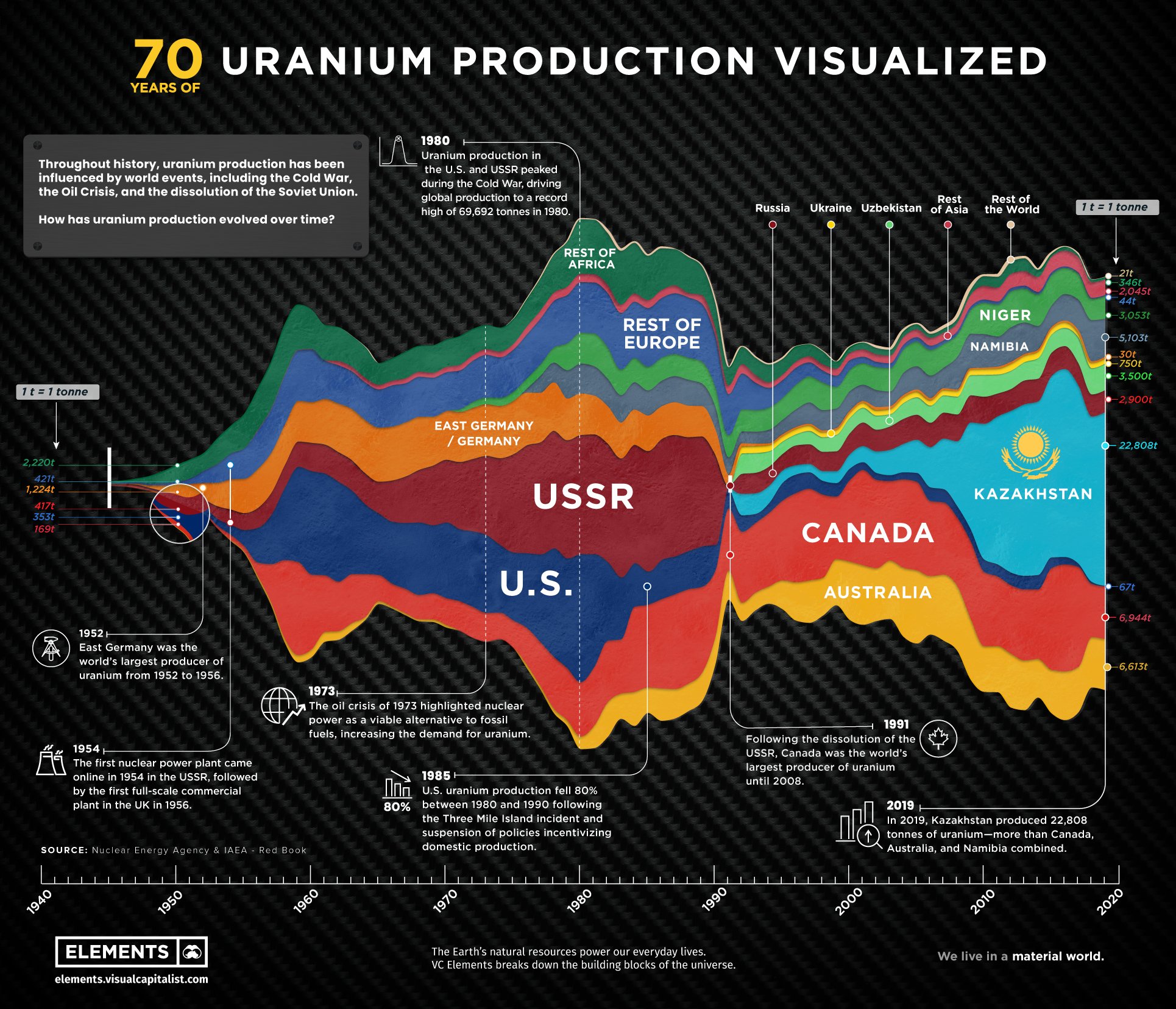 70 years of global uranium production by country