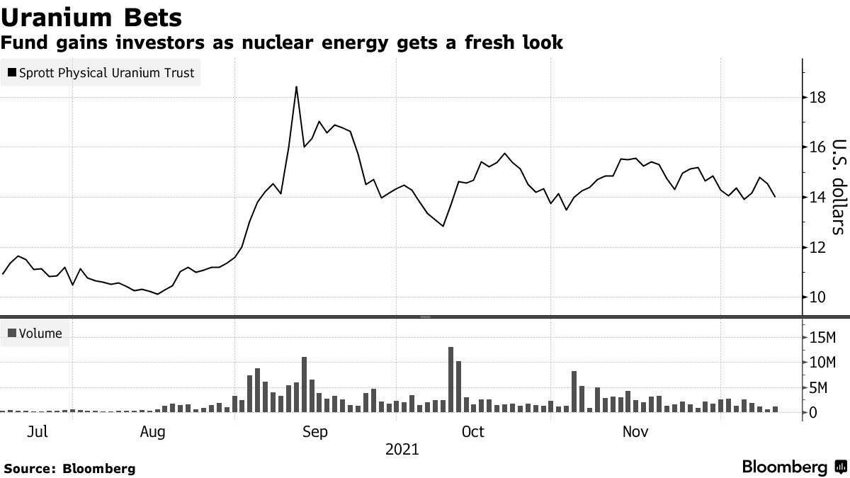 How a Less-Than Six-Month-Old Fund Shook the Nuclear Fuel Market