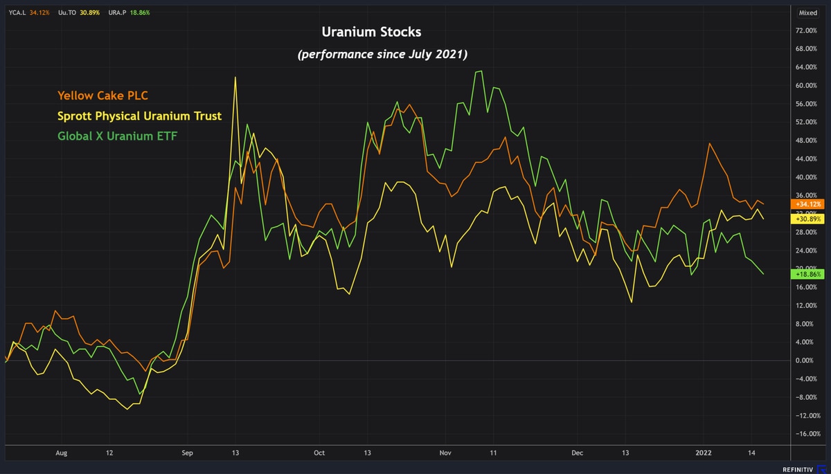 LIVE MARKETS How to bet on the uranium trade