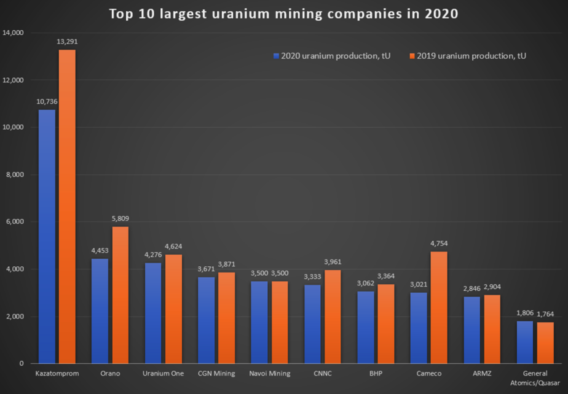 Cameco: Why There's Lots Of 2022 Upside Potential For This Uranium Miner's Stock
