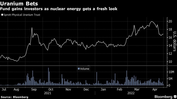 Uranium Still Drawing Investors as SEC Rejects Sprott U.S. Fund