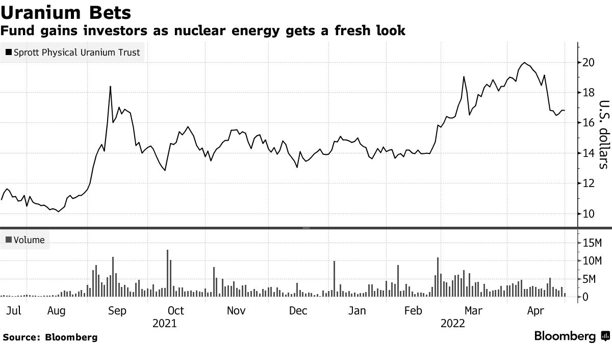 Uranium Draws Investors as SEC Rejects Sprott U.S. Fund