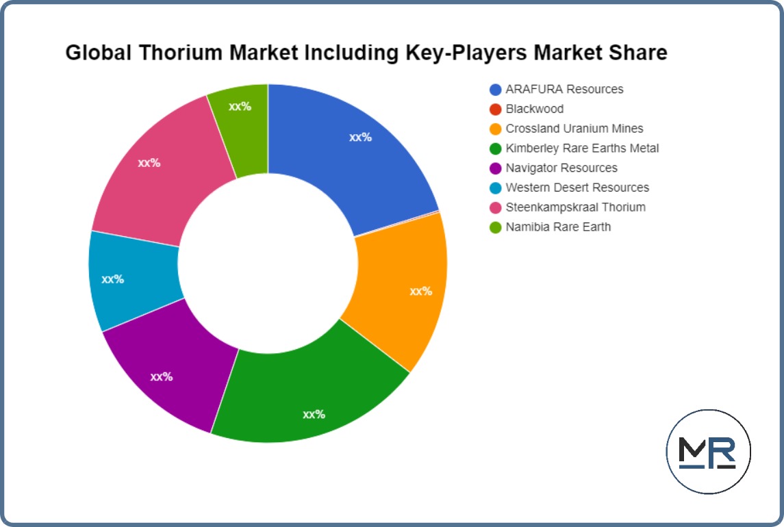 Thorium Market Analysis By Trends, Size, Share, Company Overview, Growth And Forecast By 2031